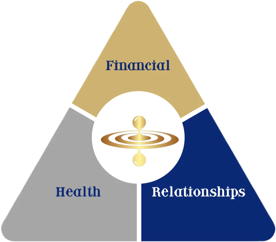 Triad of wealth, Financial, Health, and Relationships.
